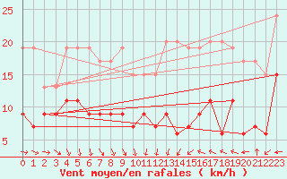 Courbe de la force du vent pour Toulouse-Francazal (31)