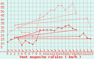 Courbe de la force du vent pour Cornus (12)