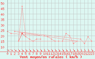 Courbe de la force du vent pour Aultbea