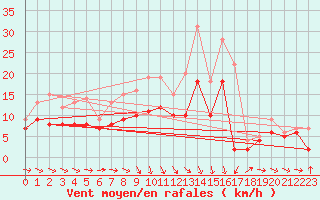 Courbe de la force du vent pour Soltau