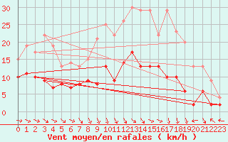 Courbe de la force du vent pour Agen (47)