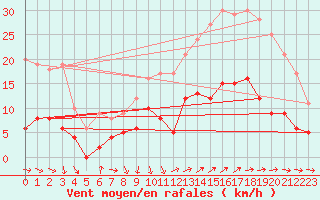 Courbe de la force du vent pour Vannes-Sn (56)