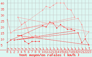 Courbe de la force du vent pour Aurillac (15)
