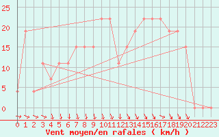 Courbe de la force du vent pour Guriat