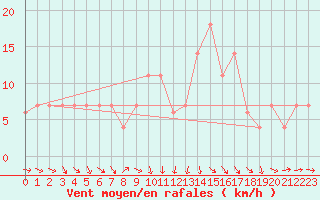 Courbe de la force du vent pour Lisbonne (Po)