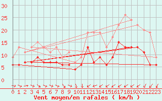 Courbe de la force du vent pour Saint-Brieuc (22)