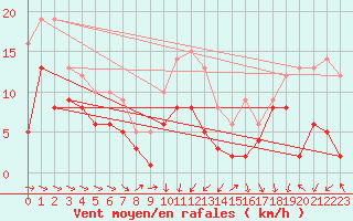 Courbe de la force du vent pour Muehlacker