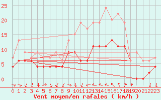 Courbe de la force du vent pour Hyres (83)