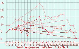 Courbe de la force du vent pour Nmes - Garons (30)