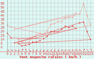 Courbe de la force du vent pour Barth