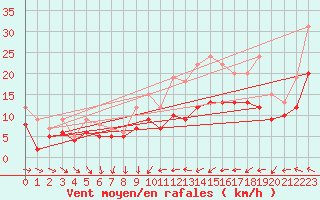 Courbe de la force du vent pour Cherbourg (50)