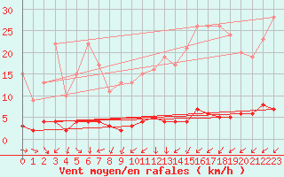 Courbe de la force du vent pour Chteau-Chinon (58)