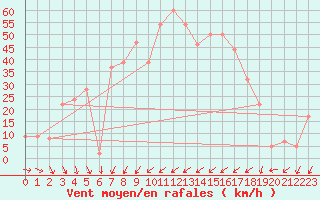 Courbe de la force du vent pour Hveravellir