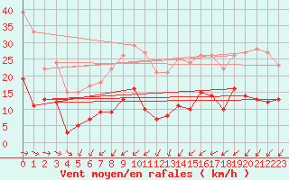 Courbe de la force du vent pour Mont-Saint-Vincent (71)