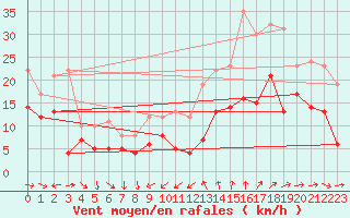 Courbe de la force du vent pour Cap Cpet (83)