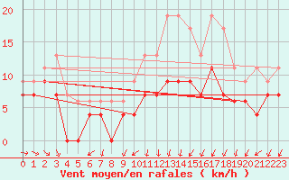 Courbe de la force du vent pour Limoges (87)