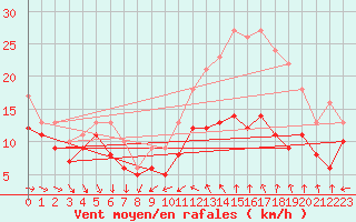 Courbe de la force du vent pour Cap Cpet (83)