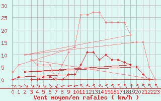 Courbe de la force du vent pour Roujan (34)