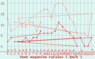 Courbe de la force du vent pour Nancy - Essey (54)