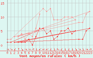 Courbe de la force du vent pour Kaisersbach-Cronhuette