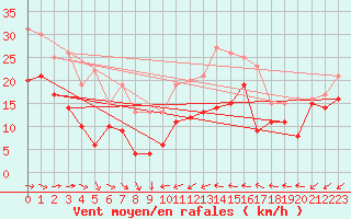 Courbe de la force du vent pour Gottfrieding