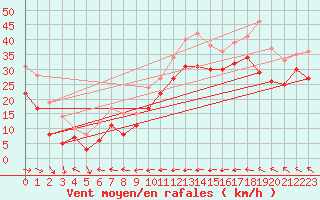 Courbe de la force du vent pour Cap Corse (2B)