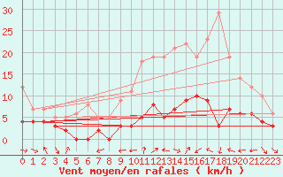 Courbe de la force du vent pour Metz (57)