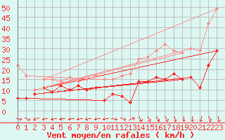 Courbe de la force du vent pour Grenoble/St-Etienne-St-Geoirs (38)