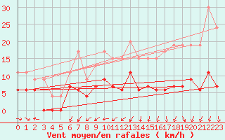 Courbe de la force du vent pour Charleville-Mzires (08)