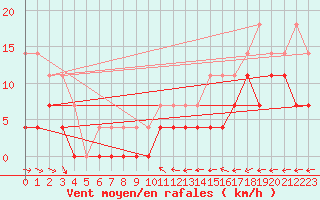 Courbe de la force du vent pour Blomskog