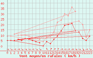 Courbe de la force du vent pour Col des Saisies (73)