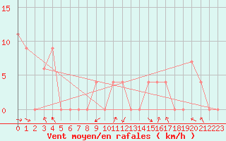 Courbe de la force du vent pour Torino / Bric Della Croce