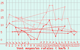 Courbe de la force du vent pour Evreux (27)