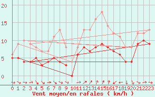 Courbe de la force du vent pour Lorient (56)