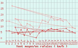 Courbe de la force du vent pour Dax (40)