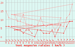 Courbe de la force du vent pour Ble - Binningen (Sw)