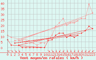 Courbe de la force du vent pour Troyes (10)
