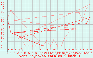 Courbe de la force du vent pour Santa Maria, Santa Maria Public Airport