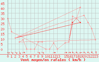 Courbe de la force du vent pour Missoula, Missoula International Airport