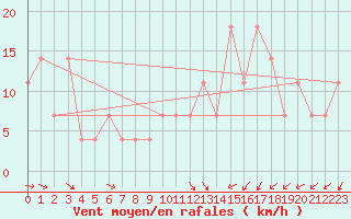 Courbe de la force du vent pour Liesek