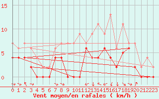 Courbe de la force du vent pour Agen (47)