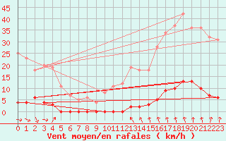 Courbe de la force du vent pour Le Gua - Nivose (38)