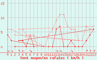 Courbe de la force du vent pour Saint-Dizier (52)