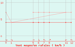 Courbe de la force du vent pour Coxim