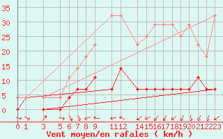 Courbe de la force du vent pour Postojna