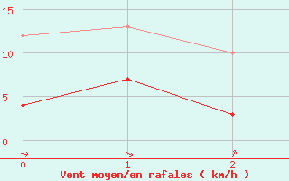 Courbe de la force du vent pour Aicirits (64)