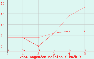 Courbe de la force du vent pour Bedford Range