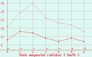 Courbe de la force du vent pour Fontaine-Gurin (49)