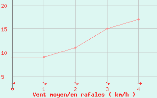 Courbe de la force du vent pour Taif