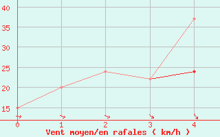 Courbe de la force du vent pour Fresno, Fresno Air Terminal